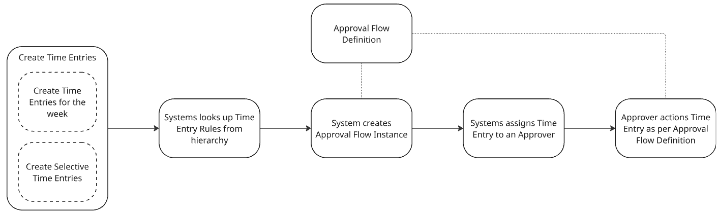 Flowchart illustrating the process of creating and approving time entries in a system.